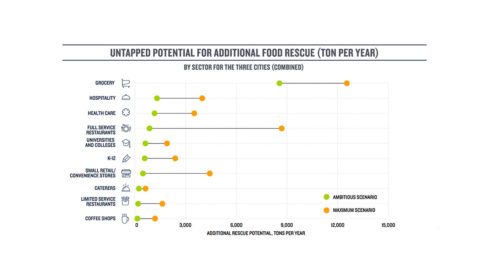 Graph showing industries that could reduce food waste