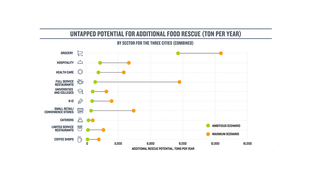 Graph showing industries that could reduce food waste