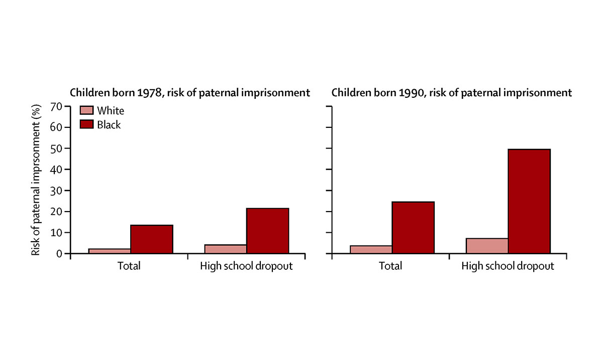 Graphs comparing risk of paternal imprisonment in 1978 and 1990