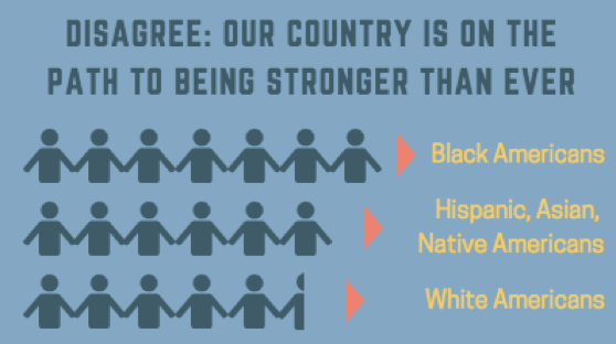 Graphic showing levels of optimism about USA's future by ethnicity