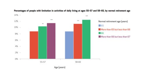 Graph showing people's limitations in activity according to retirement age