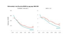 Graph showing Child Mortality iin the US vs OECD19 by age group from 1960-2010
