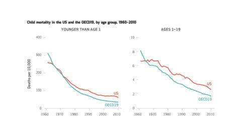 Graph showing Child Mortality iin the US vs OECD19 by age group from 1960-2010