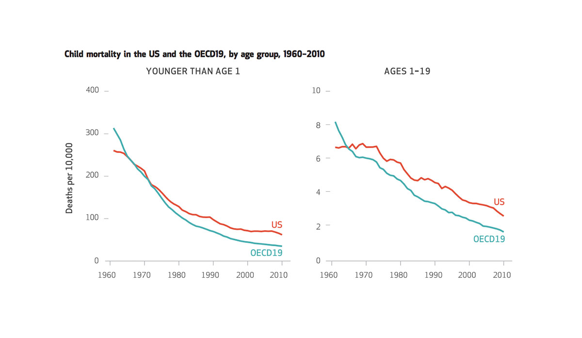 Graph showing Child Mortality iin the US vs OECD19 by age group from 1960-2010