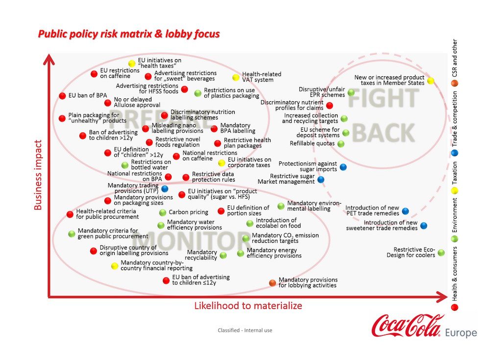 Figure 3: Leaked graphic of Coca-Cola Europe “Radar Screen of EU Public Policies." 