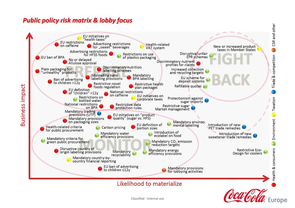 Figure 3: Leaked graphic of Coca-Cola Europe “Radar Screen of EU Public Policies."