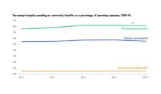 A graph showing hospital on community benefits as a portion of total spending