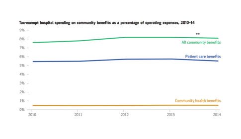 A graph showing hospital on community benefits as a portion of total spending
