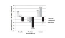 Graph showing Soda Tax Support by political affiliation according to message