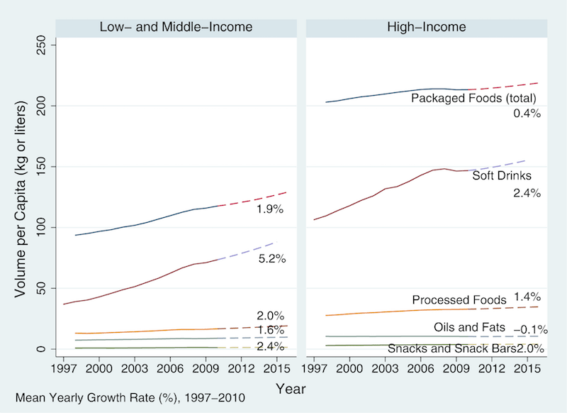 Trends in per capita sales of unhealthy food and beverage commodities, 1997–2010