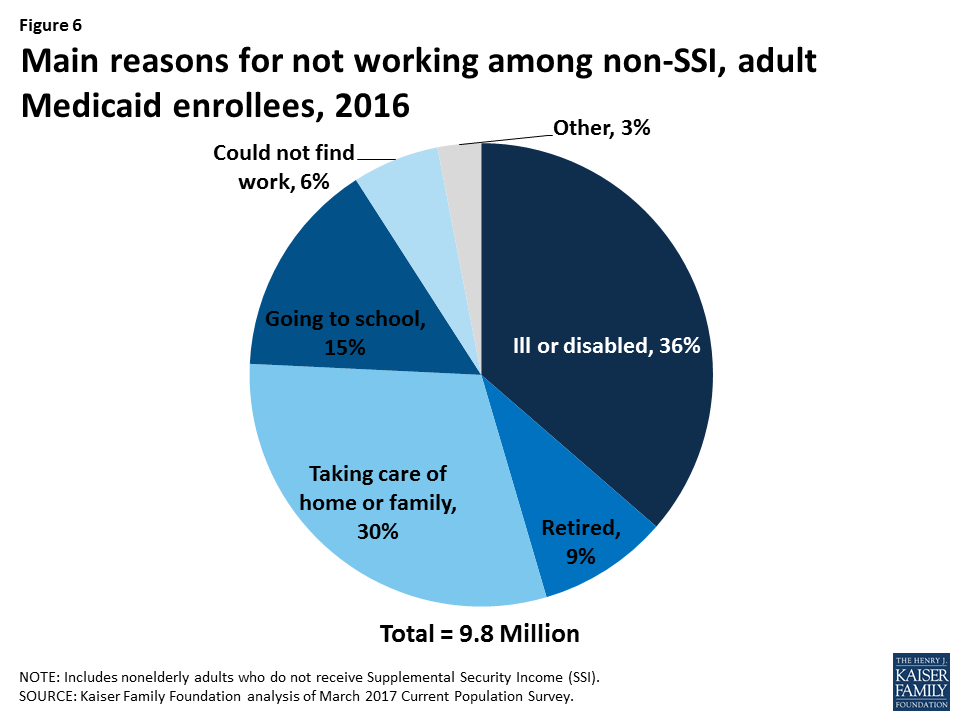 Pie chart showing primary reasons for not working among Medicaid enrollees