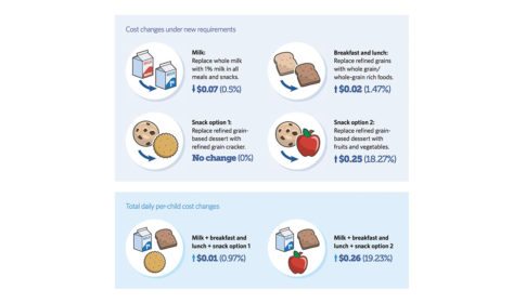 Graphic showing impact of new CACFP standards on child care food prices