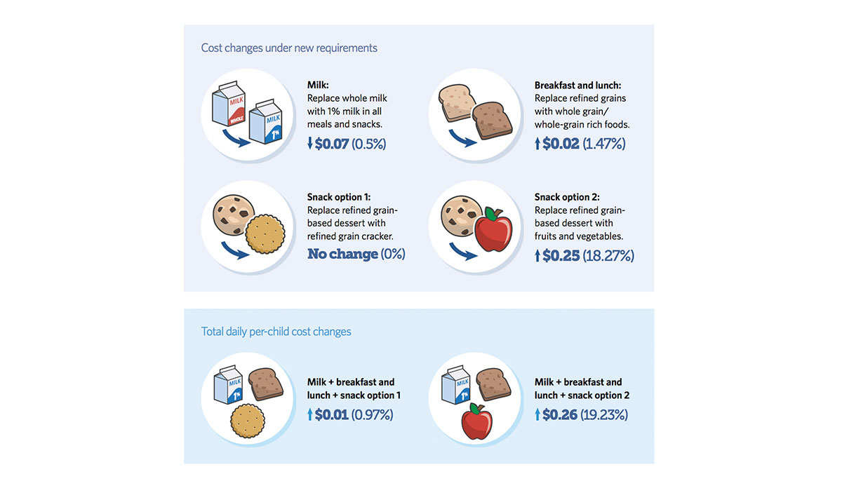 Graphic showing impact of new CACFP standards on child care food prices