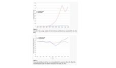 Two graphs showing growth of wells in boomtowns and the gonorrhea incidence rate