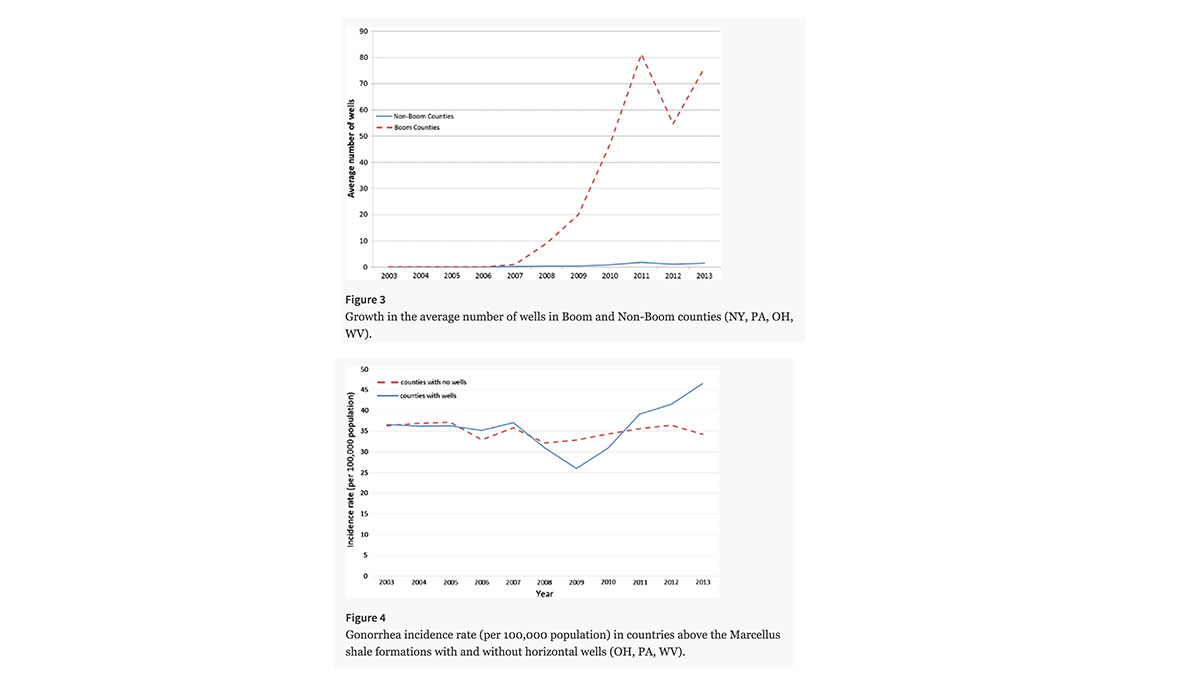 Two graphs showing growth of wells in boomtowns and the gonorrhea incidence rate