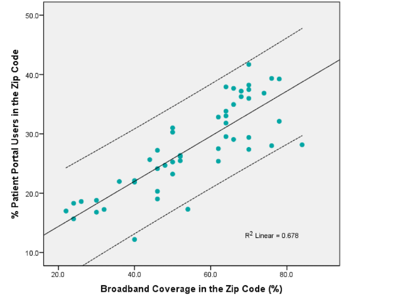 Graph showing percentage of portal users according to broadband coverage in the zip code