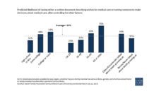 Graph showing likelihood of having written end-of-life documents by education, age and conversations about death growing up