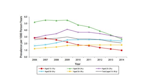 A graph showing the decline in the prevalence of warts in age groups 2006-2014