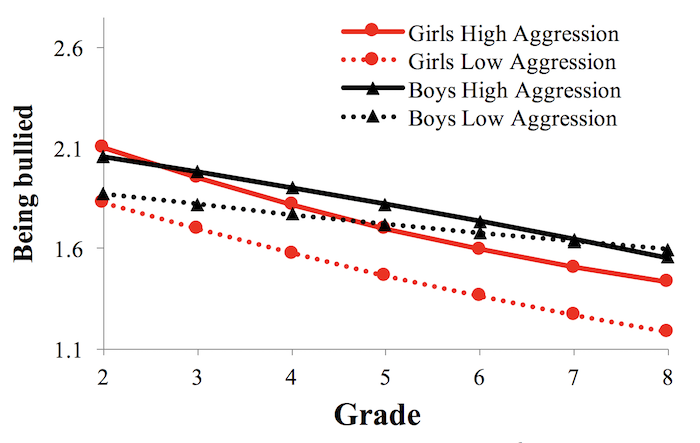 Graph showing bullying predicted by 2nd grade aggression and gender