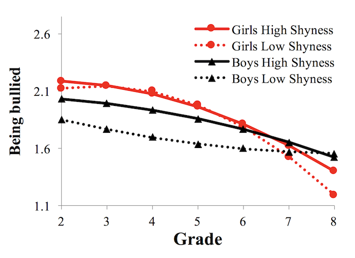 Graph showing bullying predicted by 2nd grade shyness and gender