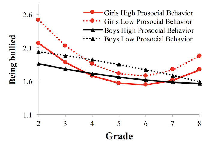 Graph showing bullying predicted by 2nd grade prosocial behavior and gender