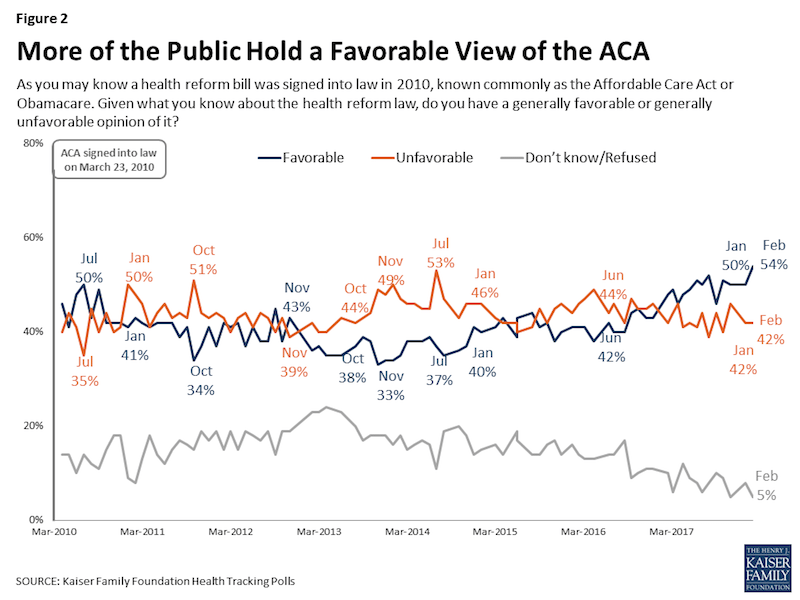 Chart showing favorable and unfavorable views of the ACA