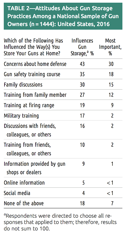 Table showing attitudes about gun storage