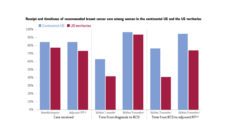 Graph comparing receipt and timeliness of breast cancer care in the US vs US territories