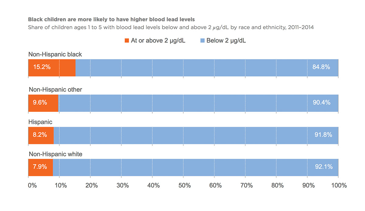 Graph showing blood lead levels by race/ethnicity