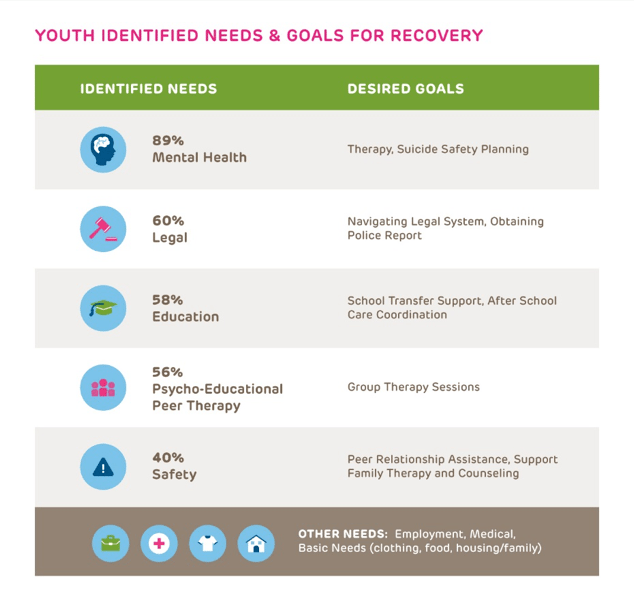 Graphic showing youth-identified needs and goals for recovery