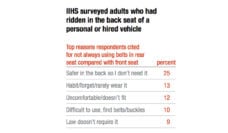 Chart showing reasons back seat passengers don't wear seat belts