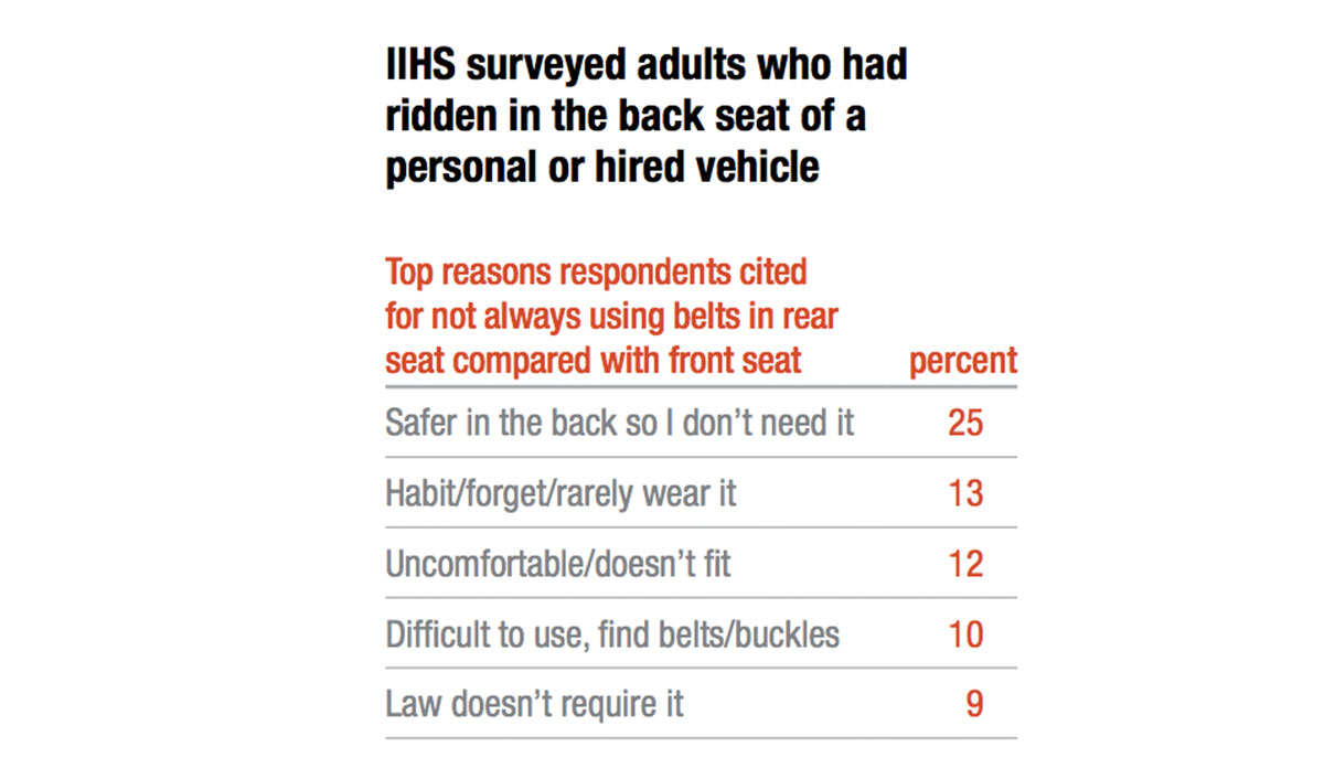 Chart showing reasons back seat passengers don't wear seat belts