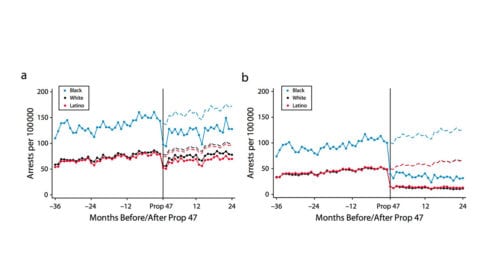 Two graphs showing total drug arrests and felony drug arrests before and after Proposition 47