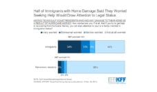 Graphic showing how worried immigrants were about claiming Harvey damage