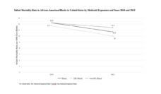 Graph showing infant mortality rate in African Americans in US by Medicaid Expansion