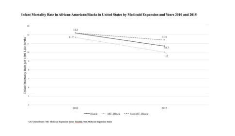 Graph showing infant mortality rate in African Americans in US by Medicaid Expansion