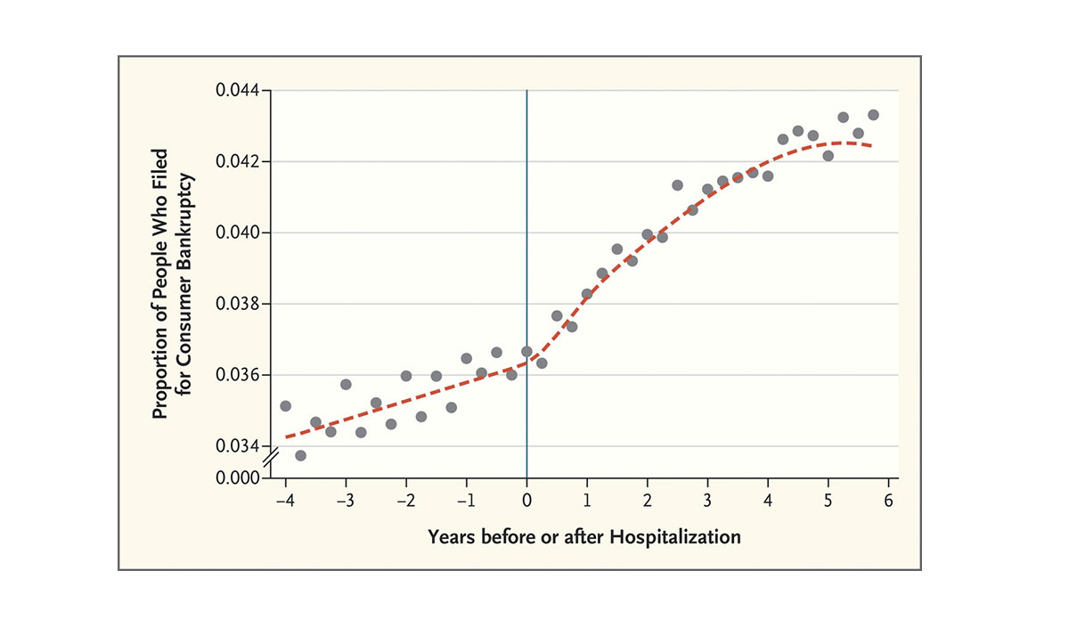 Graph comparing proportion of people filing for bankruptcy and years before/after hospitalization