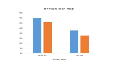 Graph showing HPV vaccine follow-through on second and third shots