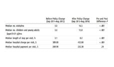 Table showing pediatric emergency department visits before and after housing a policy housing change