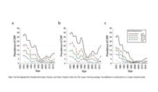 Graph comparing rates of Black Lung in the US, Central Appalachia, and the US excluding Central Appalachia