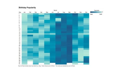 Graph showing birthday popularity by month and day