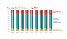 Graph showing primary care mix (nurses, physicians, PAs) in rural and nonrural settings