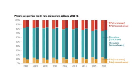 Graph showing primary care mix (nurses, physicians, PAs) in rural and nonrural settings