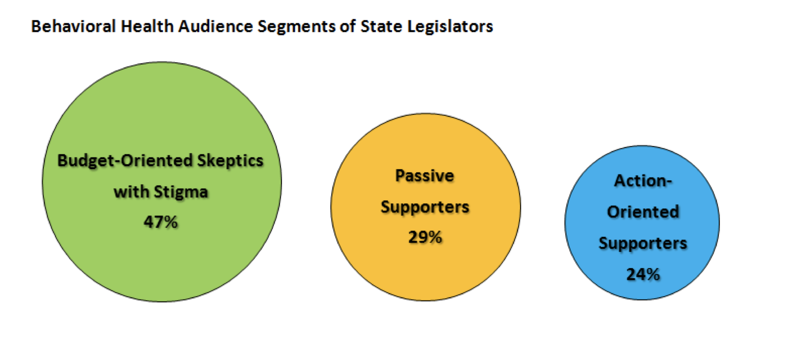 Circles showing behavioral health audience segments of state legislators