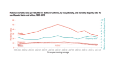 Graph showing maternal mortality in California
