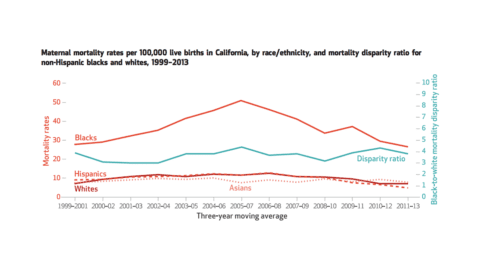 Graph showing maternal mortality in California