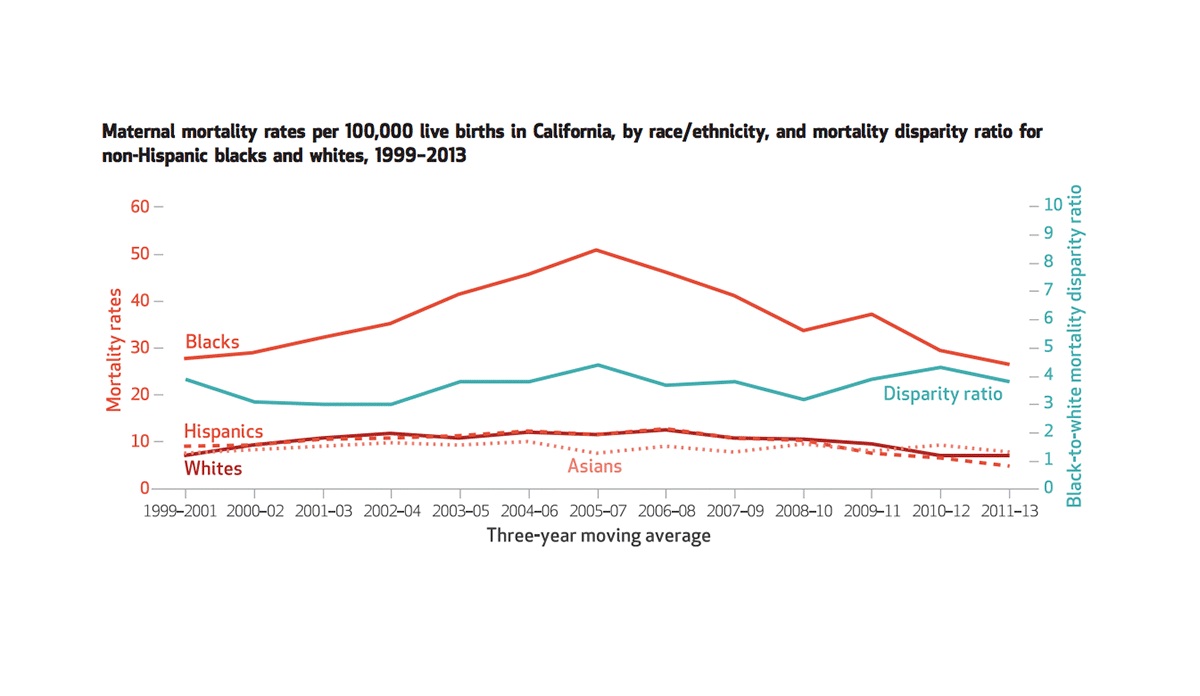 Graph showing maternal mortality in California