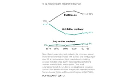Diagram showing differences in employment within families over time