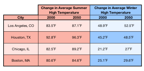 Table showing change in average summer and winter high temperatures in LA, Houston, Chicago, and Boston