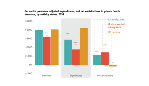 Graph showing health insurance expenditures by nativity status, 2014